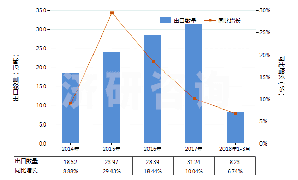 2014-2018年3月中國其他磷酸鈣(HS28352600)出口量及增速統(tǒng)計(jì)